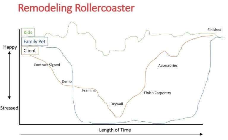 Drywall and The Remodeling Rollercoster